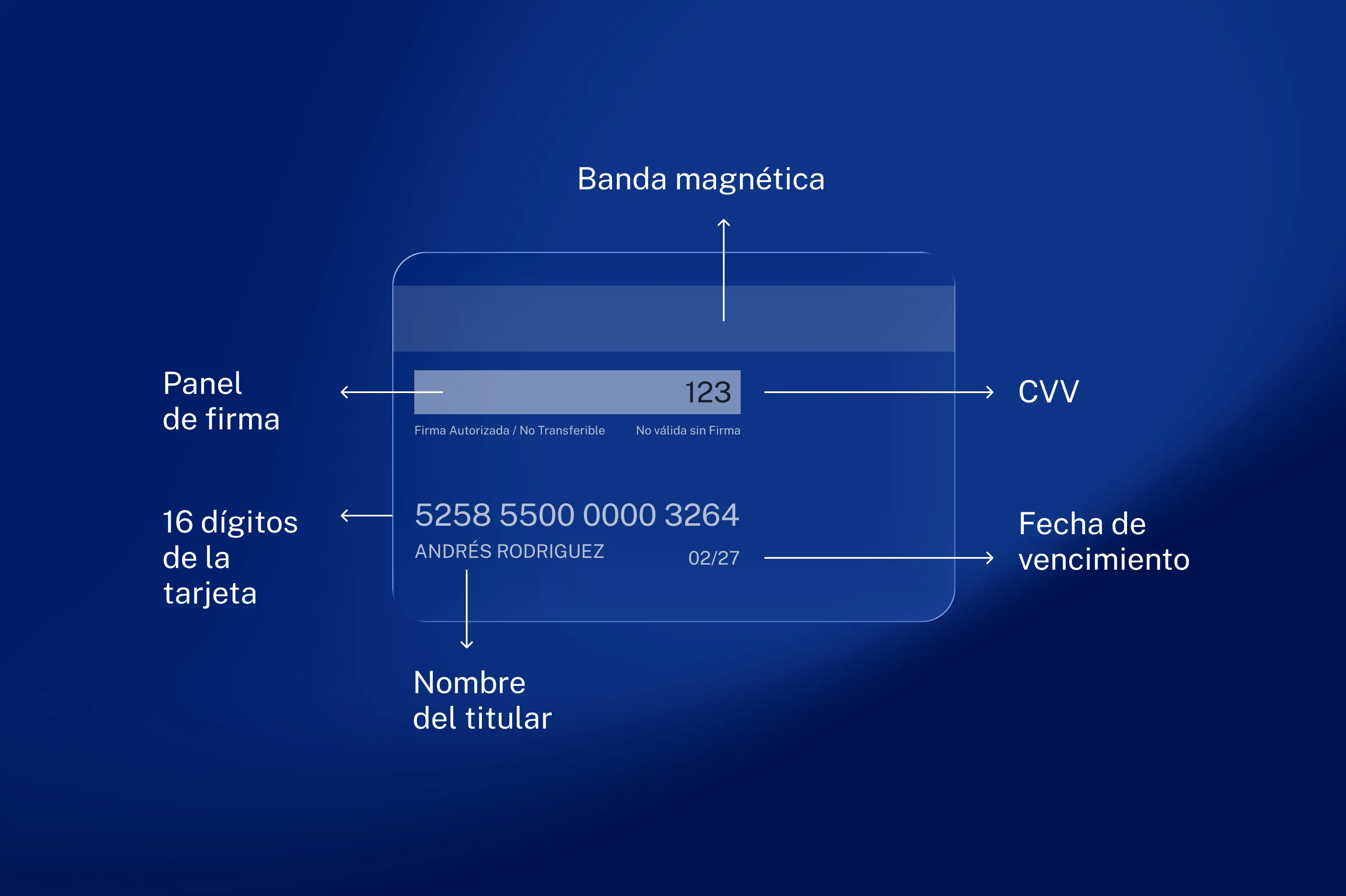 AR Blog imagen-contenido-2 PartesDeUnaTarjetaDeDebitoCreditoPrepaga nov25