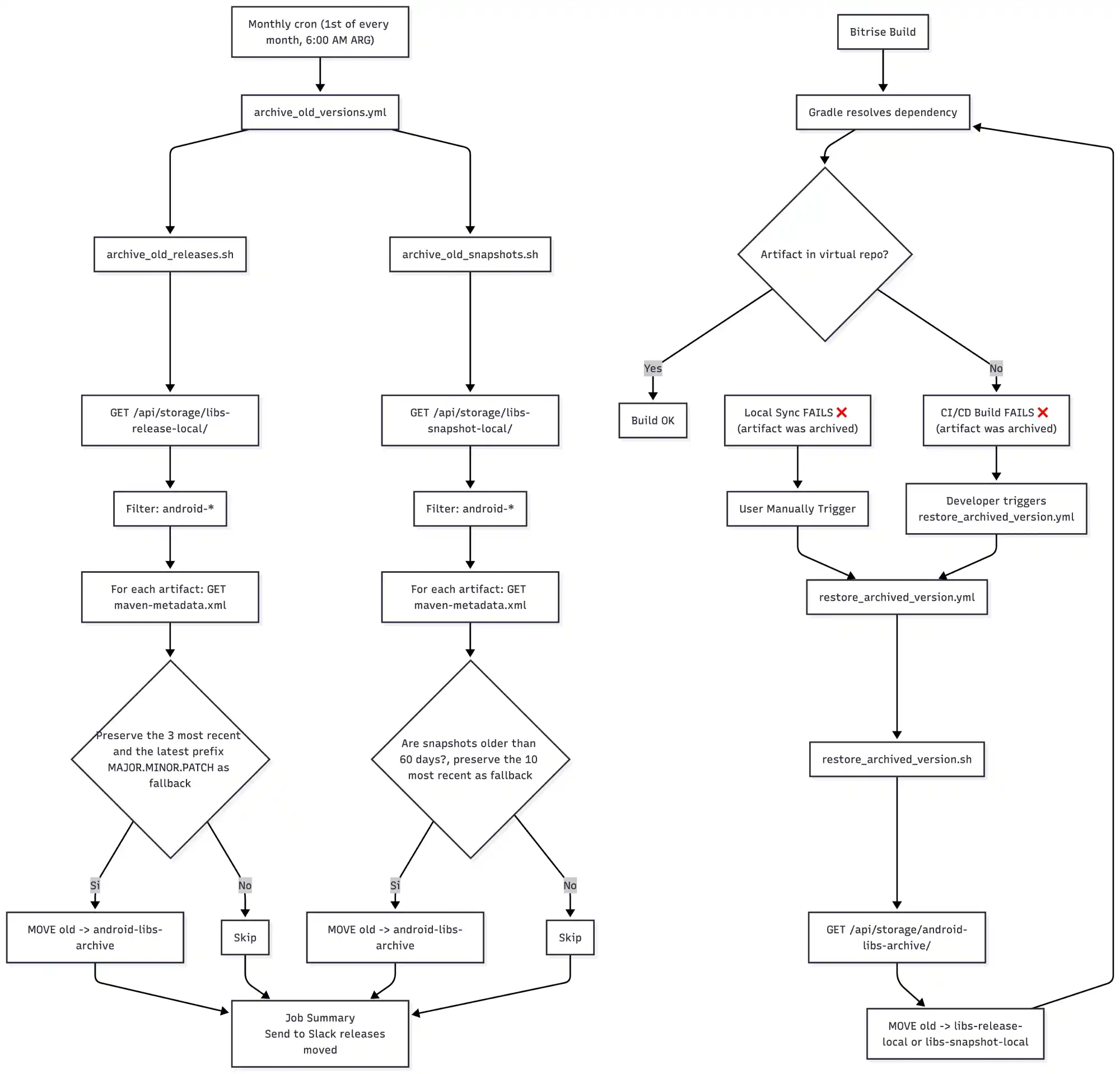 REG_Blog_DiagramaArtifacts